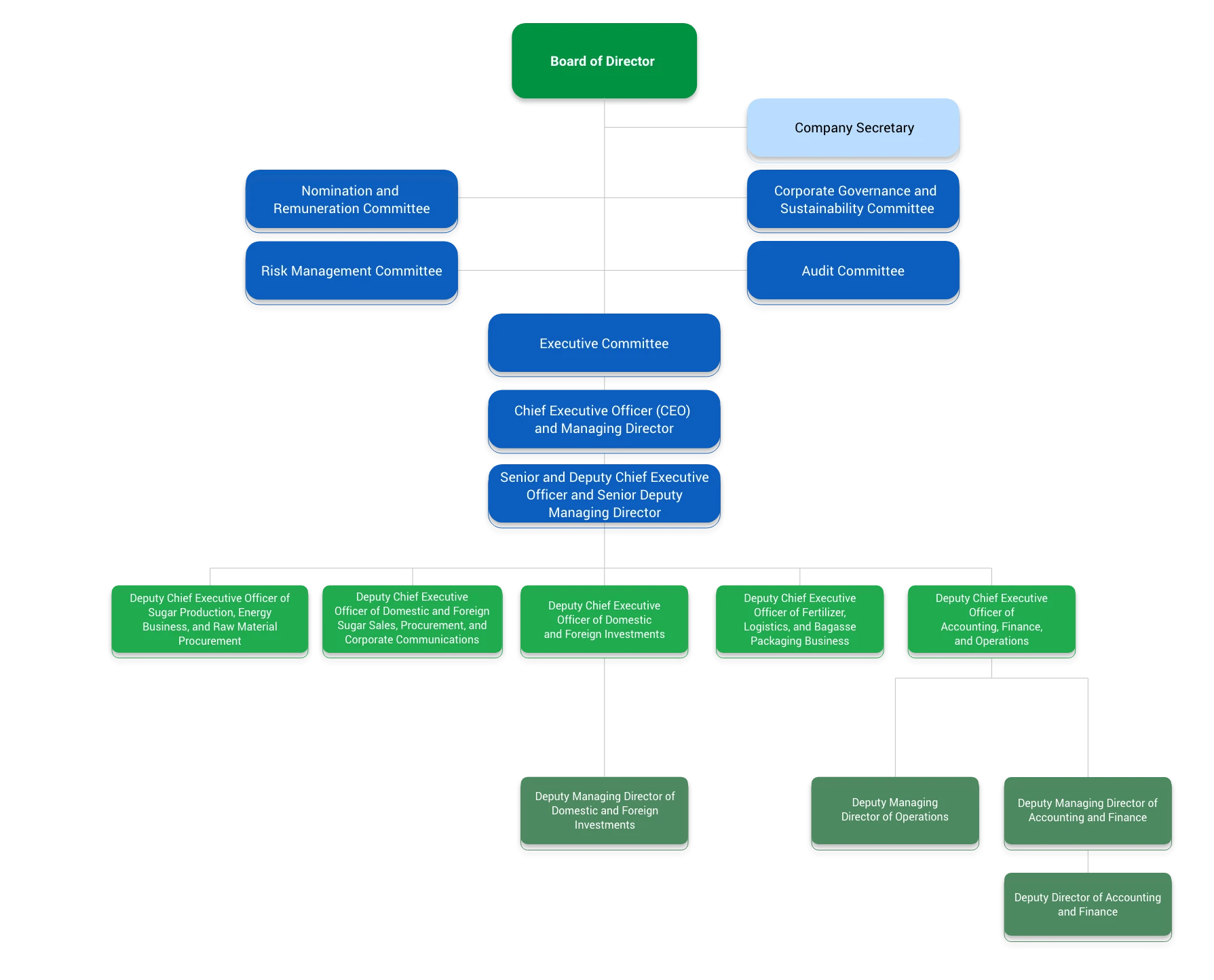 Organization Chart