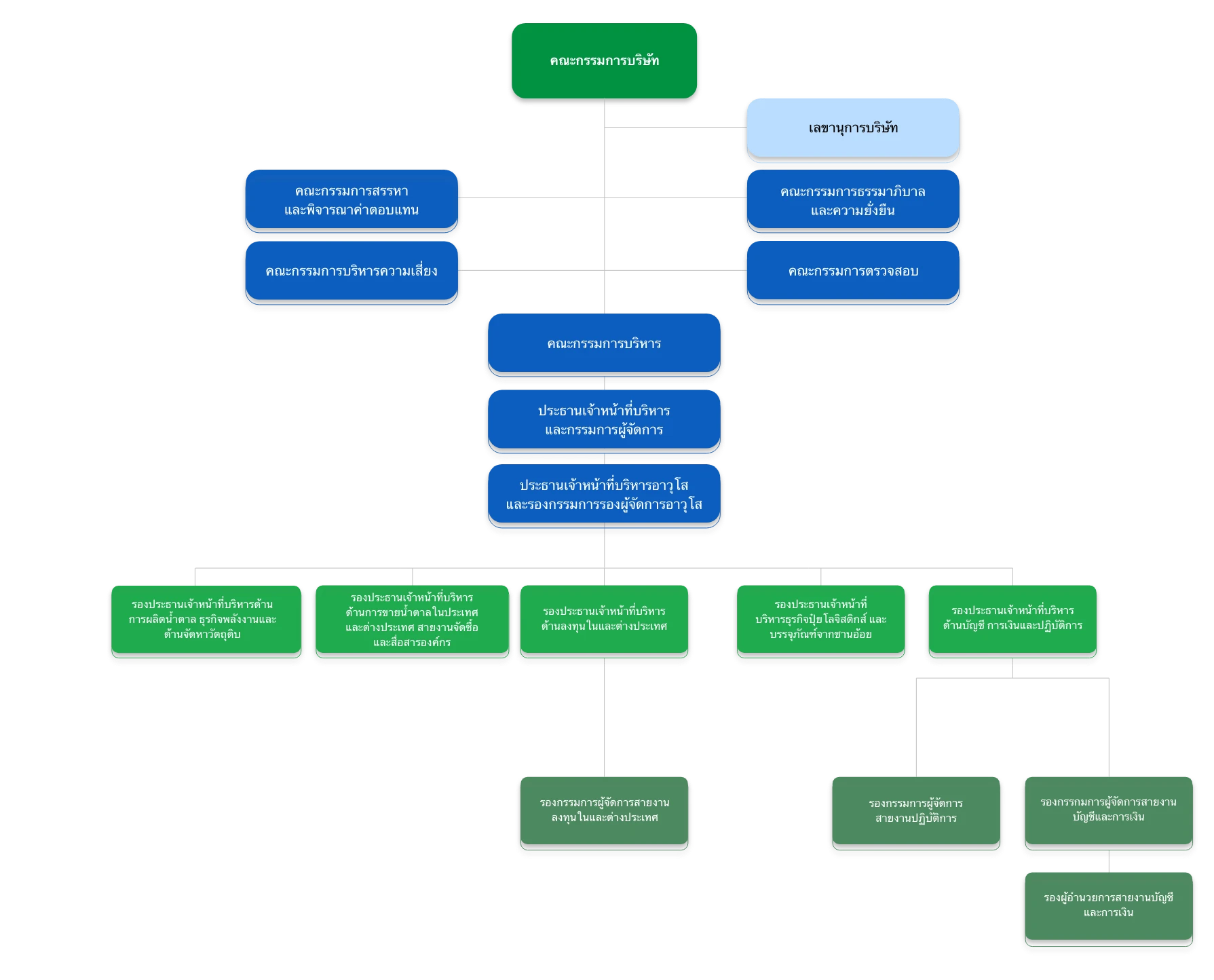 Organization Chart