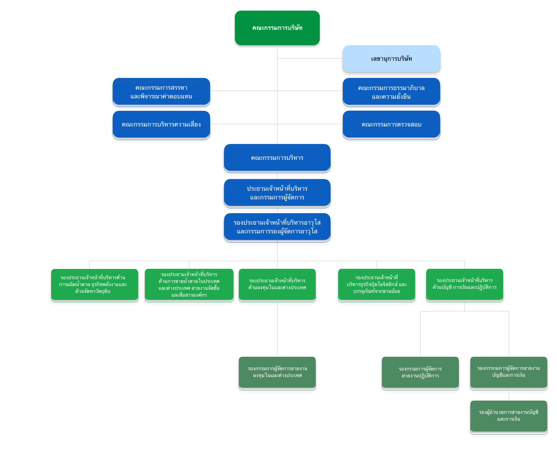 Organization Chart